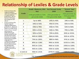 Lexiles Making Sense Of A Reading Score And Partnering With