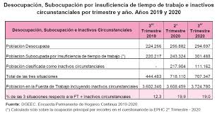 En el boe de 22 de diciembre de 2020 se publica la resolución de 15 de diciembre de 2020, del departamento de gestión tributaria de la agencia estatal de administración tributaria, por la que se habilitan trámites y actuaciones a través del canal telefónico, mediante determinados sistemas de. La Pandemia Coloca Al Trabajo Independiente Como La Principal Fuente De Ingresos En Paraguay Marketdata