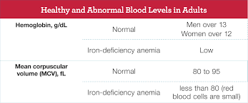 Circumstantial Complete Blood Count Levels Complete Blood