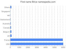 View upcoming funeral services, obituaries, and funeral flowers for brice w. Brice Namensbedeutung Und Herkunft