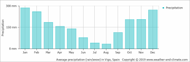 Climate And Average Monthly Weather In A Coruña Galicia Spain