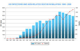 The human immunodeficiency virus (hiv), which causes aids, varies in prevalence from nation to nation. More And More Malaysians In This Age Group Are Getting Hiv
