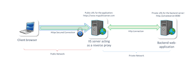 The chrome web store also have an extension available for hide.me. Setup Iis With Url Rewrite As A Reverse Proxy For Real World Apps Microsoft Tech Community