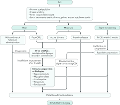 Graves Disease Nature Reviews Disease Primers
