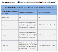 Lic Jeevan Saral Plan Table 165 Review Benefits