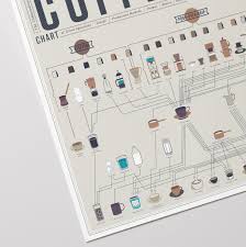 The Compendious Coffee Chart Home Sweet Home In 2019