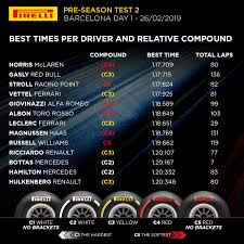 View the latest results for formula 1 2021. F1 2019 Pre Season Test 2 Day 1 Results Drivenofficial