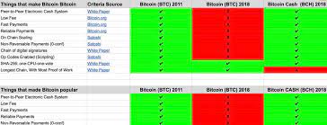 With the cryptocurrency market losing almost 75% of its value since december 2017. Roger Ver Rogerkver Twitter