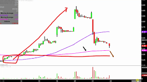 Fuelcell Energy Inc Fcel Stock Chart Technical Analysis