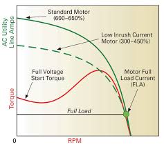 Large Induction Motor Starters Provide A Range Of Features