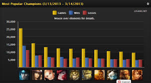 League Of Legends Characters Tier Chart Example
