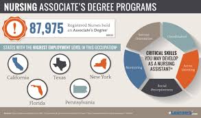 In the united states, the associate degree may allow tra. Online Associates Degree In Nursing Adn Programs Online