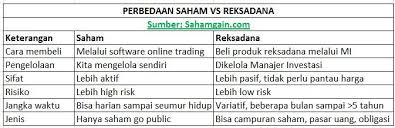 Ihsg anjlok dan banyak investasi saham yang tadinya dijual dengan harga tinggi kini juga jatuh harganya. Perbedaan Saham Vs Reksadana