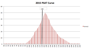 Psat Raw Score To Scaled Score Chart Www Bedowntowndaytona Com