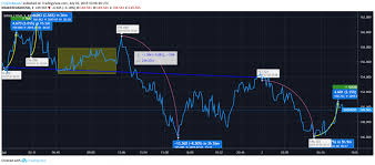 Dash Price Analysis Dash Price Downtrend Leads Price To 146