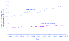 Reading State And Local Government Spending