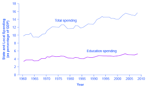 reading state and local government spending