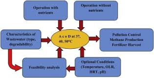 © 2017 quantum diagnostics sdn bhd. Effect Of Additional Nutrients On Bio Methane Production From Anaerobic Digestion Of Farming Waste Feasibility Fertilizer Recovery Sciencedirect