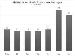 Es wäre nett, wenn sie zu mir kommen könnten und wir zusammen eine geeignete stelle des briefkastens fest zu legen. Gefahr Durch Geisterfahrer Falschfahrer Fuhrerscheine De