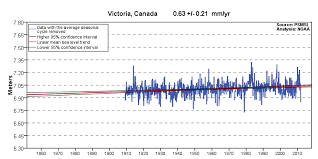 Sea Level Trends Victoria Canada Noaa Tides Currents