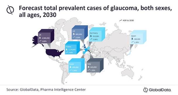Global Data: Primary Open Angle Glaucoma Total Prevalent Cases to Reach 8.84 Million by 2030