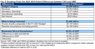 Cbo S Analysis Of The President S Fy 2021 Budget Committee For A Responsible Federal Budget
