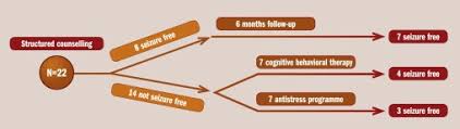 Juvenile Myoclonic Epilepsy Challenges On Its 60th Anniversary Sciencedirect