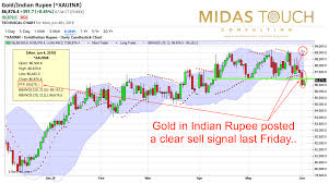 17 Perspicuous Gold Candlestick Chart India