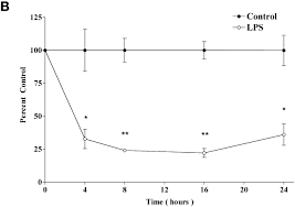 Science lesson 6 life process free online test and quiz : Regulation Of Scavenger Receptor Class B Type I In Hamster Liver And Hep3b Cells By Endotoxin And Cytokines Journal Of Lipid Research