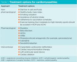 Cardiomyopathies 2 Diagnosis Treatment And Practice Implications Nursing Times