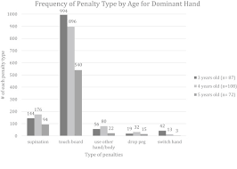 Establishing Normative Data For The Functional Dexterity