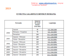 Hotnews.ro a discutat pe temă cu cornel grama, consultant fiscal, pentru a vedea care ar fi problema. Istoric EvoluÈ›ie Salariu Minim Pe Perioada 2000 2021 Document Info Gratuit Cu BazÄƒ LegislativÄƒ InclusÄƒ Cabinetexpert Ro Blog Contabilitate