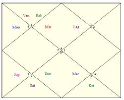 Narendra Modis Horoscope Astrology Articles Clickastro Blog