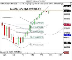 Futures On U S Indices Remain Strong After Weak Housing