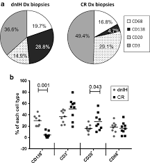 Miguel angel iñesta mena, felix. Identification Of The Cellular Components Involved In De Novo Immune Hepatitis A Quantitative Immunohistochemical Analysis Springerlink