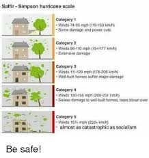 Saffir Simpson Hurricane Scale Category 1 Winds 74 95 Mph