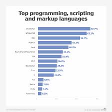 Your developer will know which language or framework to use and when. 10 Of The Best Programming Languages To Learn In 2020