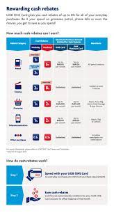 We're back with another comparison of credit cards and this time on cash backs cards! Uob One Card Cash Rebate