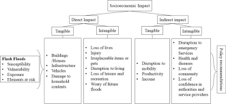 Check spelling or type a new query. The Socioeconomic Impact Of Climate Related Hazards Flash Flood Impact Assessment In Kuala Lumpur Malaysia Springerlink