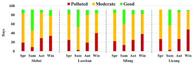 Chart Showing The Number Of Days Of Each Level Of Air