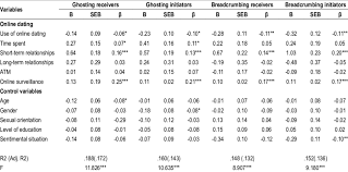 Find out what it is, when it happens, and why dating apps and social media are contributing to its rise. Multiple Regression Analyses To Examine The Associations Among Using Download Scientific Diagram