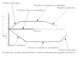 Velocity Time Graphs Velocity Graph Velocity Time Graphs Graphing Velocity Physics
