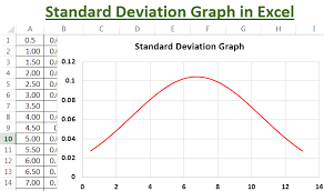 Standard Deviation Graph Chart In Excel Step By Step