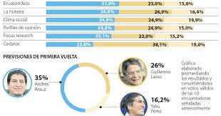 Ambos serán rivales en la segunda vuelta electoral el domingo 6 de junio. Ecuatorianos No Elegirian Presidente En Primera Vuelta Segun Resultado De Encuestas