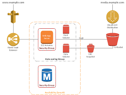 2 Tier Auto Scalable Web Application Architecture In 1 Az V2 0 Aws Architecture Diagram Diagram Architecture Web Application Architecture