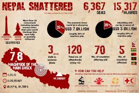 Nepal Earthquake In A Nutshell Nepal Earthquake Infographic Brochures Earthquake