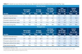 Assessing The Burden Of Illness Of Chronic Hepatitis C And The Impact Of Direct Acting Antiviral Use On Healthcare Costs In Medicaid