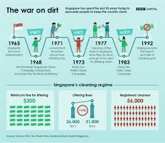 The Cost Of Keeping Singapore Squeaky Clean Singapore Public Education Culture Of Singapore