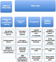 Data collection is the systematic process of gathering observations or measurements in research. Learning To Care Medical Students Reported Value And Evaluation Of Palliative Care Teaching Involving Meeting Patients And Reflective Writing Springerlink