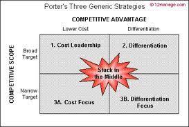 Business Strategy According To Michael Porter There Are Three Generic Competitive Strategies Cost Leadership Product Differentiation Market Niche Focus A